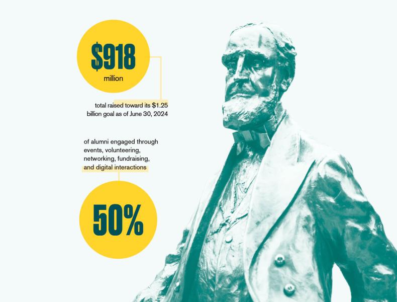 A digital illustration of an infographic depicting an edited image of the Asa Packer statue and two data points reading "$918 Million total raised toward its $1.25 billion goal as of June 30, 2024" and "50% of alumni engaged through events, volunteering, networking, fundraising, and digital interactions."